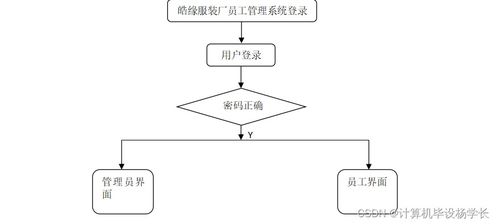 基于SSM的皓緣服裝廠員工管理系統設計與電子商務技術研發融合探索