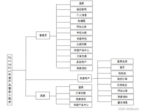 SpringBoot非遺產(chǎn)品售賣小程序設(shè)計(jì)與實(shí)現(xiàn)——附源碼的電子商務(wù)技術(shù)研發(fā)實(shí)踐