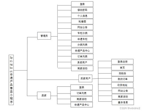 基于Spring Boot的非遺產品售賣小程序設計與實現——附源碼65393